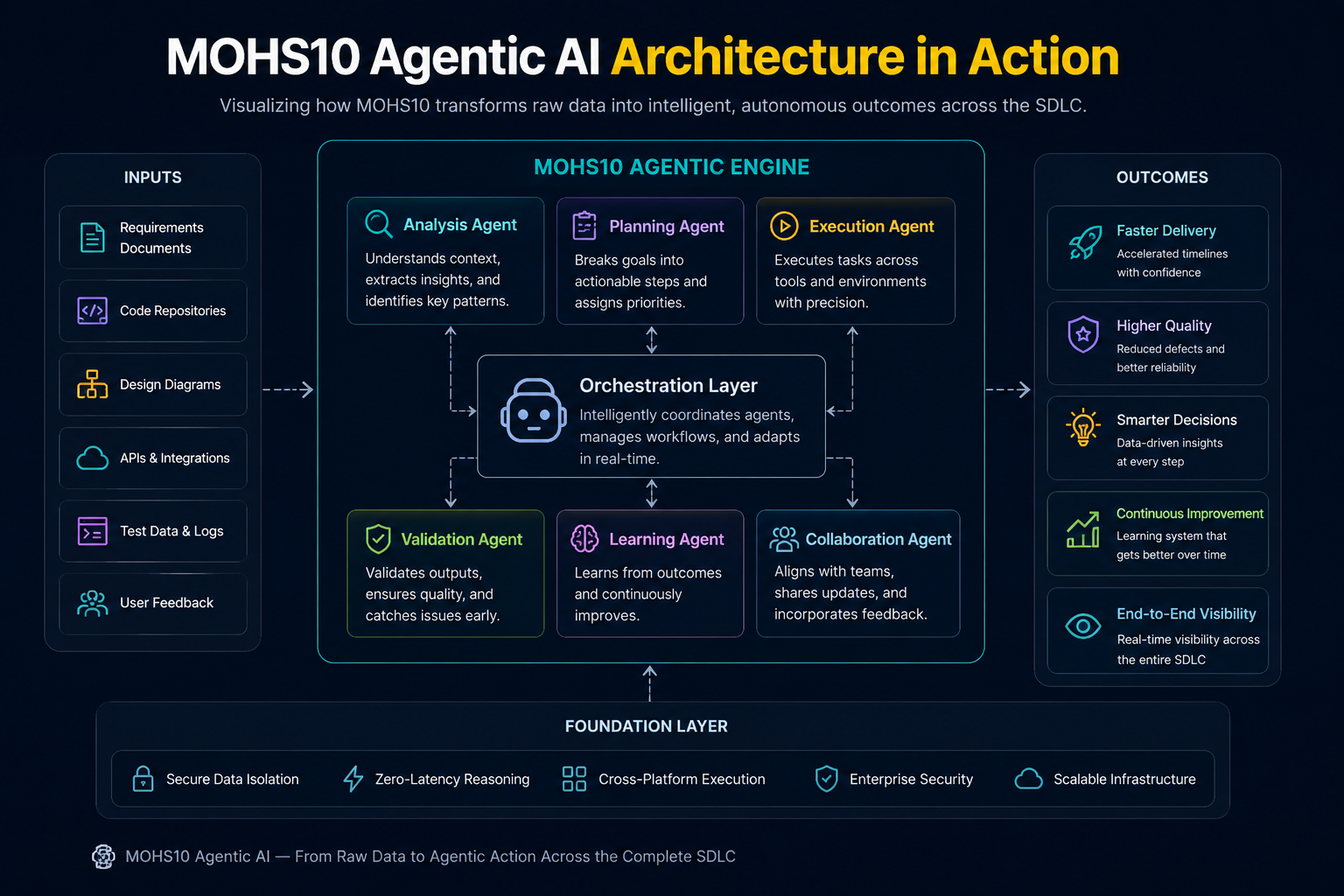 MOHS10 Agentic AI SDLC execution flow